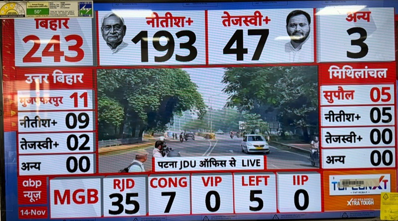 बिहार चुनाव परिणामः विद्रोही24 की बात सच निकली, एनडीए को भारी बहुमत, तेजस्वी-राहुल-दीपाकंर की तिकड़ी को बिहार की महिलाओं ने सिखाया सबक, नीतीश और नरेन्द्र मोदी का जादू बरकरार